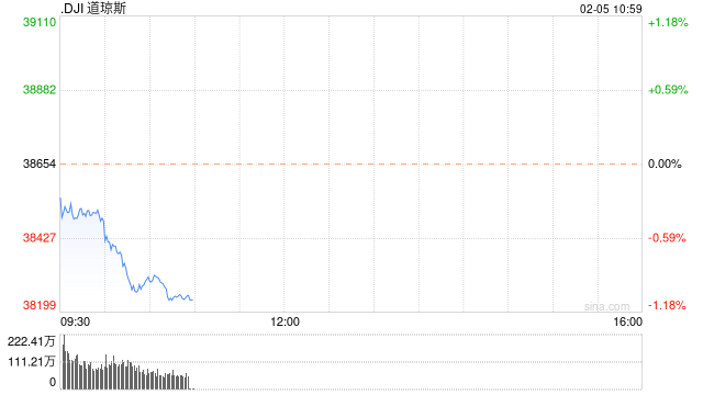 早盘：美股继续下滑 道指跌逾150点