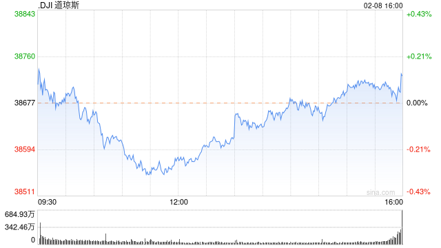 午盘：美股涨跌不一 标普500指数逼近5000点关口